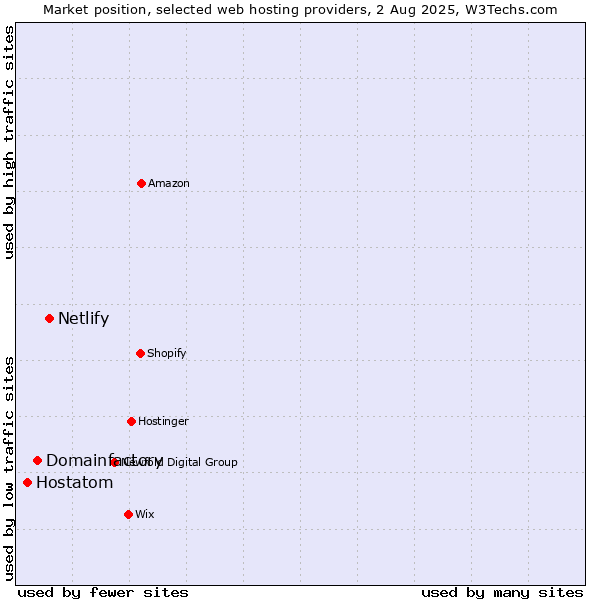 Market position of Netlify vs. Domainfactory vs. Hostatom
