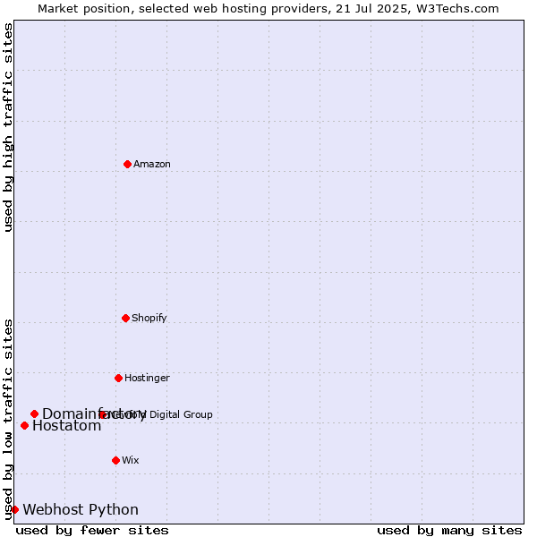 Market position of Domainfactory vs. Hostatom vs. Webhost Python