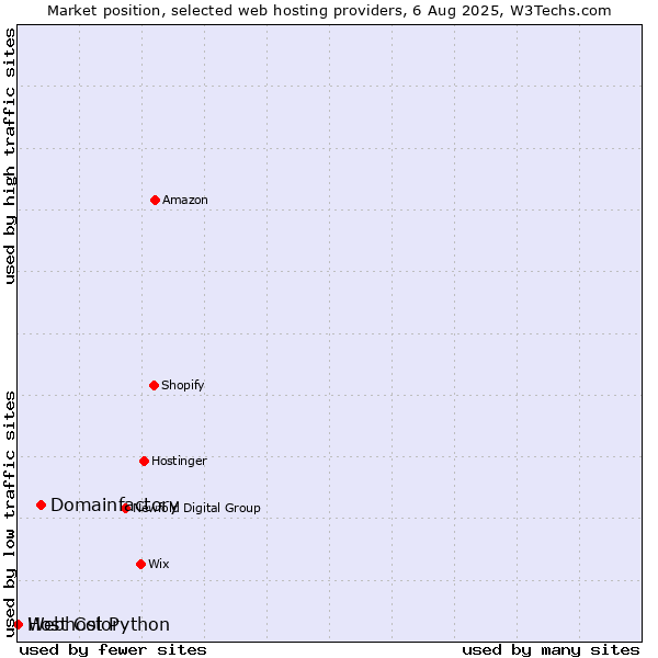 Market position of Domainfactory vs. Webhost Python vs. Host Color
