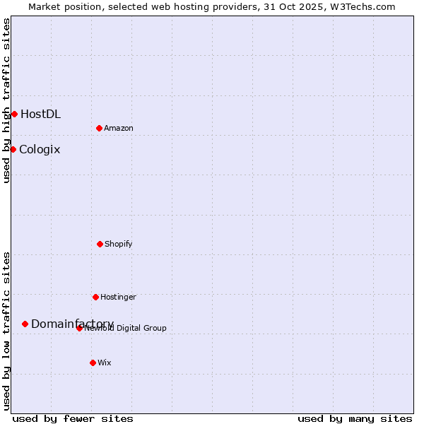 Market position of Domainfactory vs. HostDL vs. Cologix