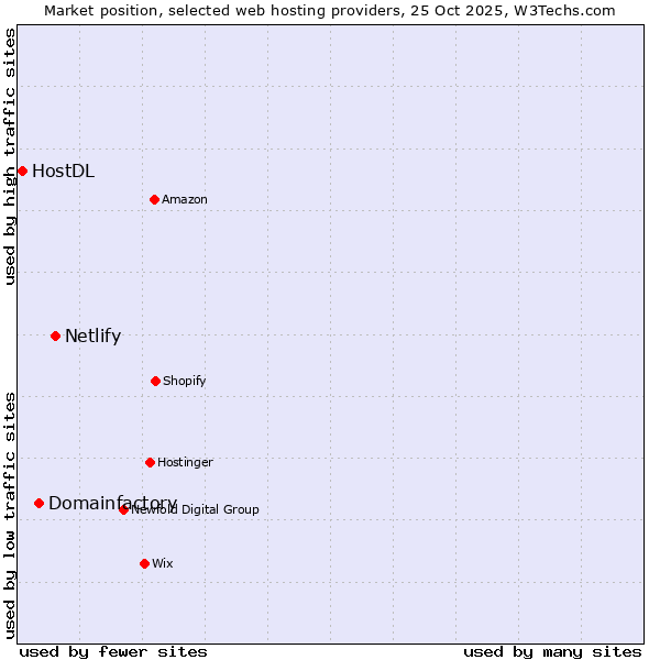 Market position of Netlify vs. Domainfactory vs. HostDL