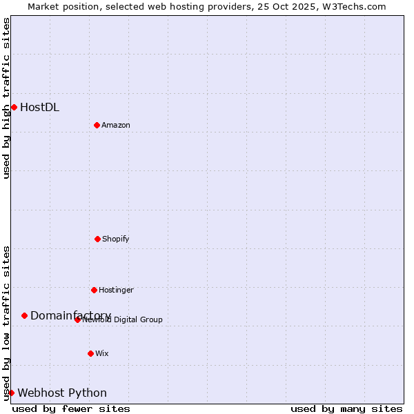 Market position of Domainfactory vs. HostDL vs. Webhost Python