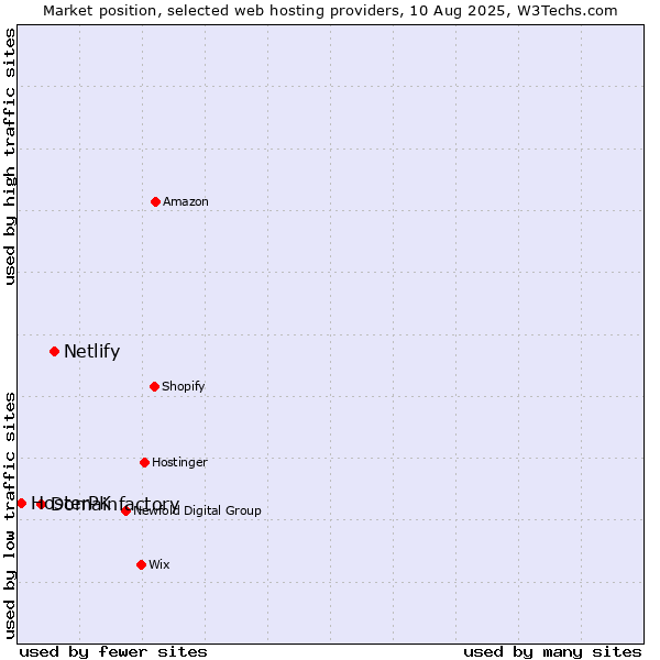 Market position of Netlify vs. Domainfactory vs. HosterPK