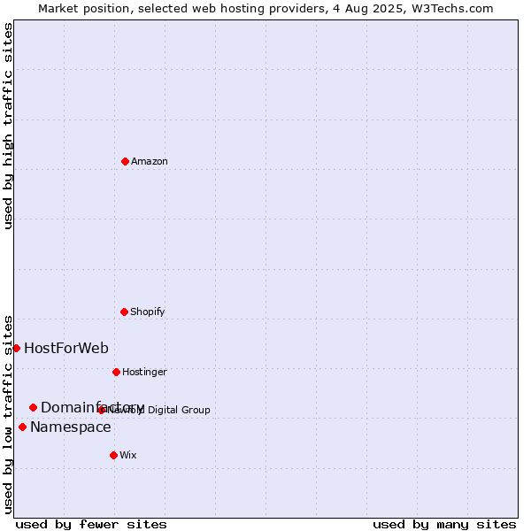 Market position of Domainfactory vs. Namespace vs. HostForWeb