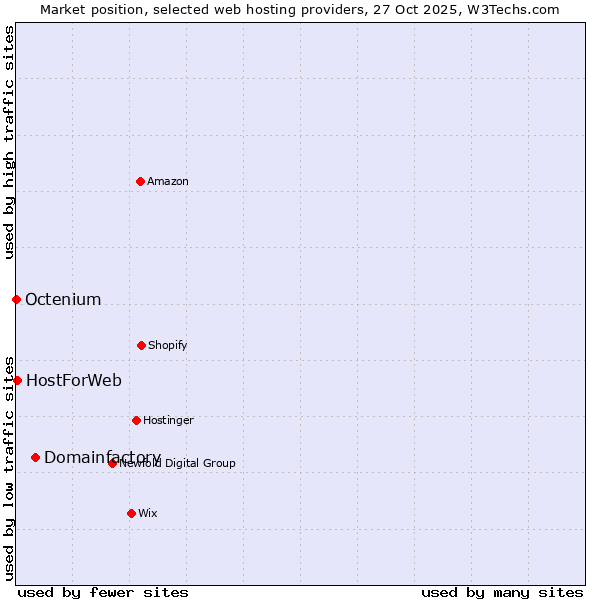 Market position of Domainfactory vs. HostForWeb vs. Octenium