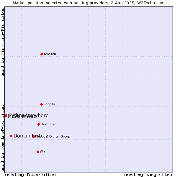 Market position of Domainfactory vs. PythonAnywhere vs. HostForWeb