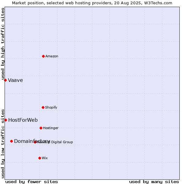 Market position of Domainfactory vs. HostForWeb vs. Vaave
