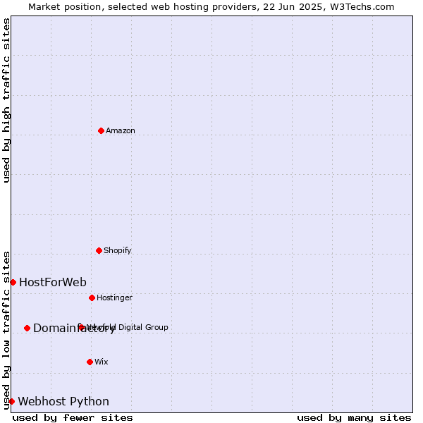 Market position of Domainfactory vs. HostForWeb vs. Webhost Python