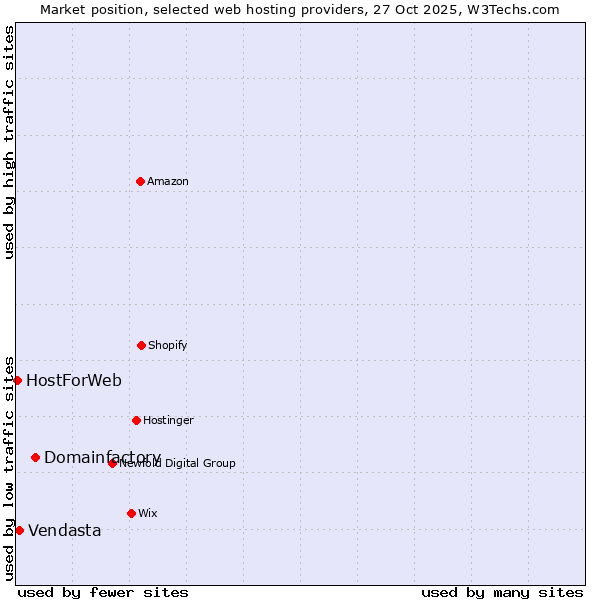 Market position of Domainfactory vs. Vendasta vs. HostForWeb