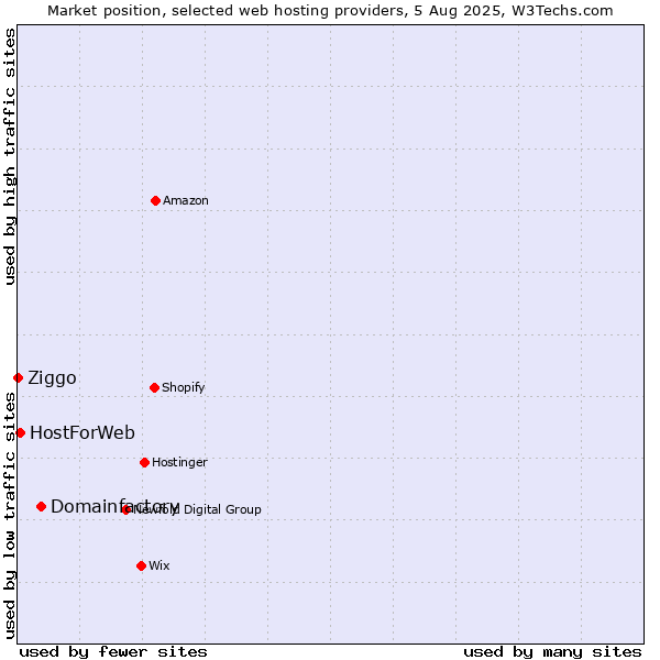 Market position of Domainfactory vs. HostForWeb vs. Ziggo
