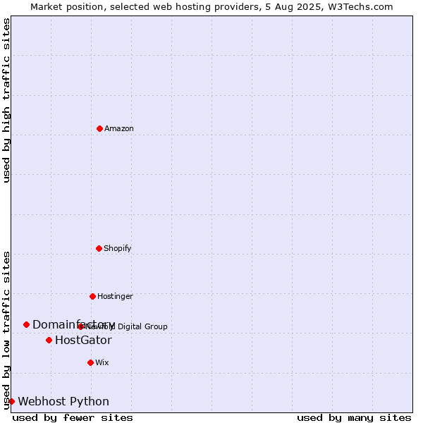 Market position of HostGator vs. Domainfactory vs. Webhost Python