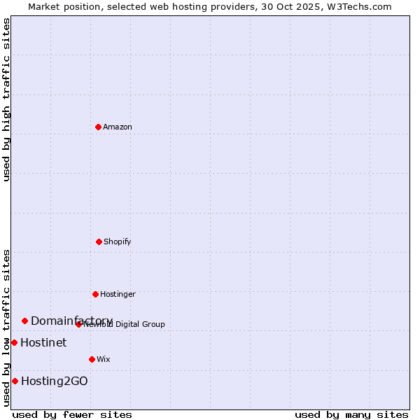 Market position of Domainfactory vs. Hosting2GO vs. Hostinet