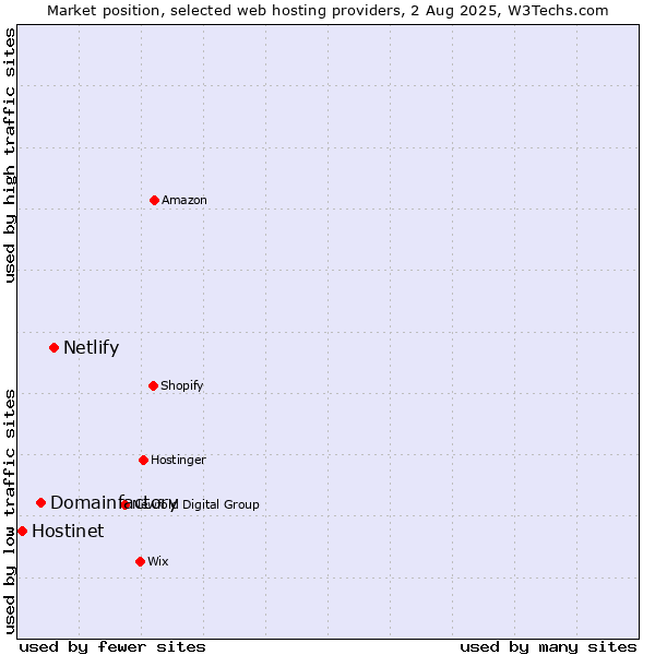 Market position of Netlify vs. Domainfactory vs. Hostinet