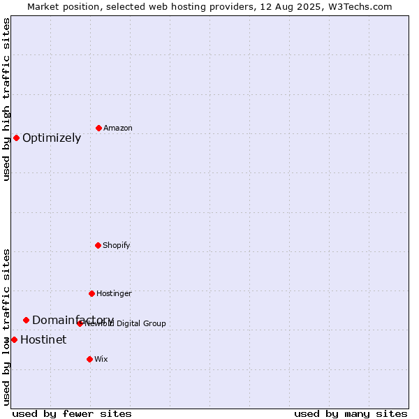Market position of Domainfactory vs. Optimizely vs. Hostinet