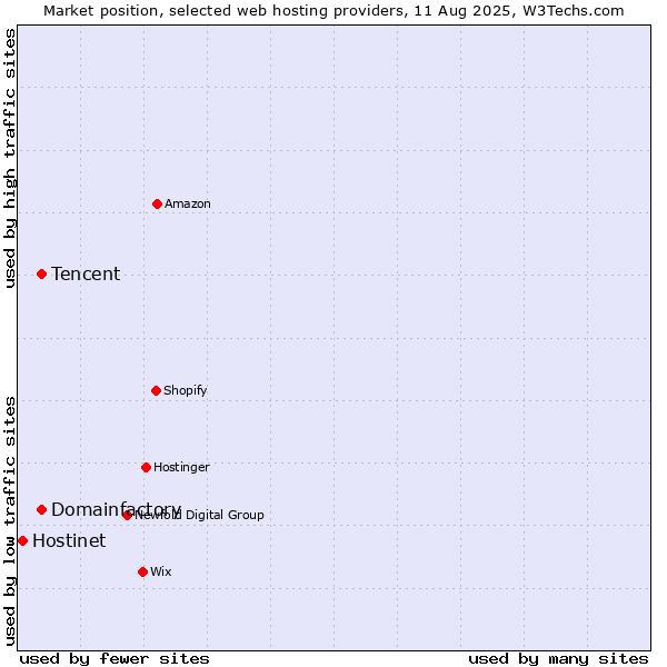 Market position of Domainfactory vs. Tencent vs. Hostinet