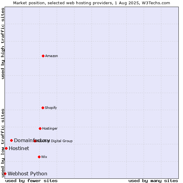 Market position of Domainfactory vs. Hostinet vs. Webhost Python