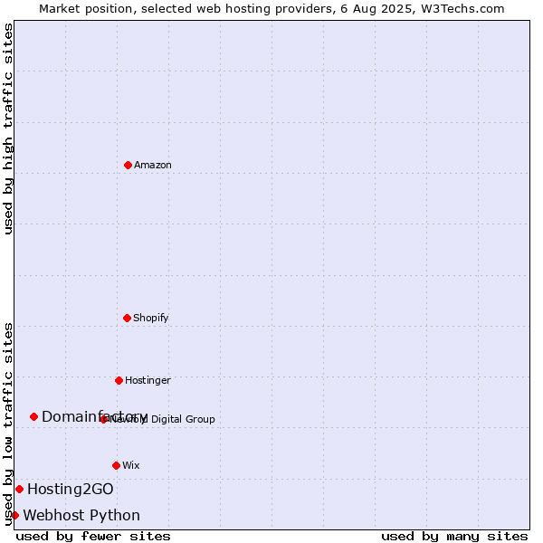 Market position of Domainfactory vs. Hosting2GO vs. Webhost Python
