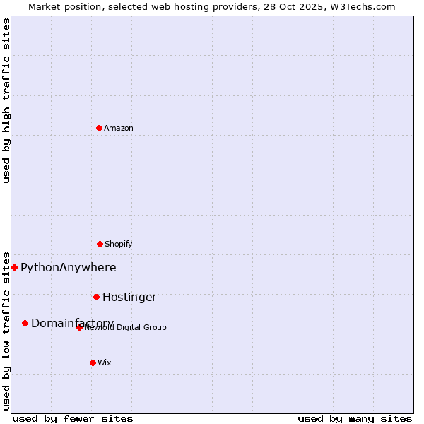 Market position of Hostinger vs. Domainfactory vs. PythonAnywhere