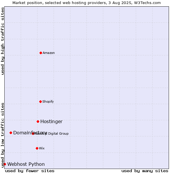 Market position of Hostinger vs. Domainfactory vs. Webhost Python