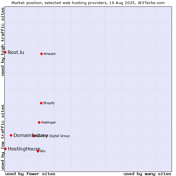 Market position of Domainfactory vs. HostingHouse vs. Root.lu