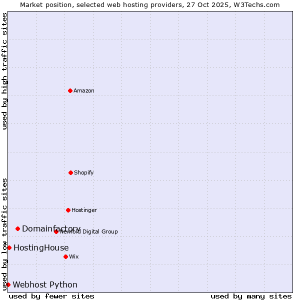Market position of Domainfactory vs. HostingHouse vs. Webhost Python