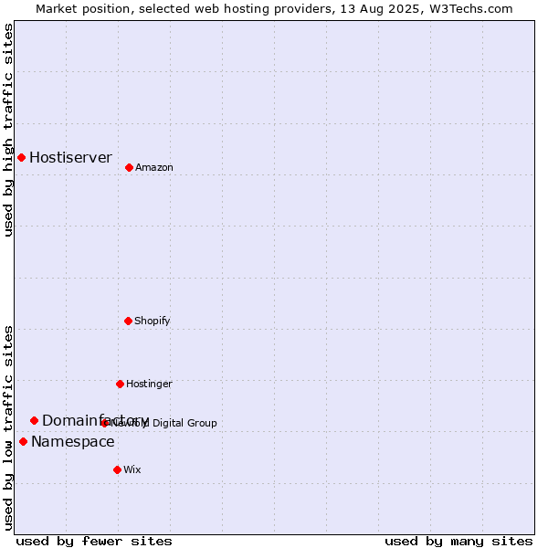 Market position of Domainfactory vs. Namespace vs. Hostiserver