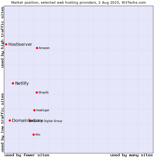 Market position of Netlify vs. Domainfactory vs. Hostiserver