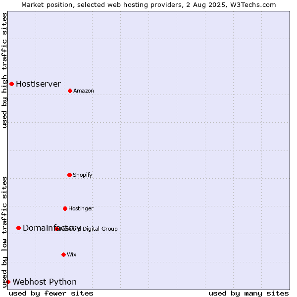 Market position of Domainfactory vs. Hostiserver vs. Webhost Python