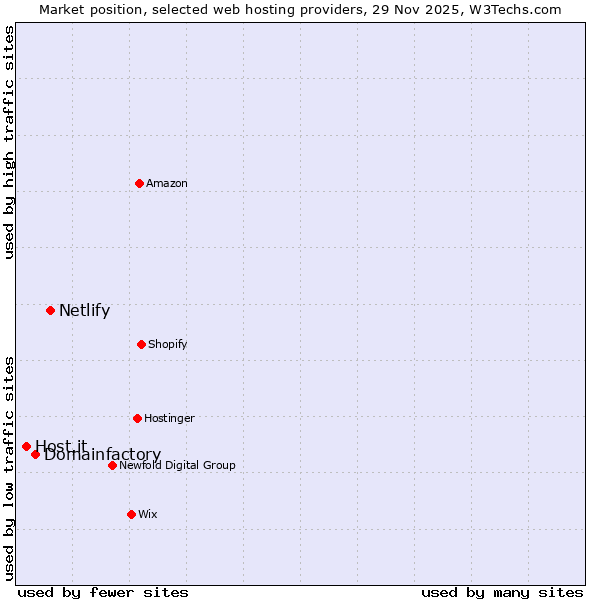 Market position of Netlify vs. Domainfactory vs. Host.it