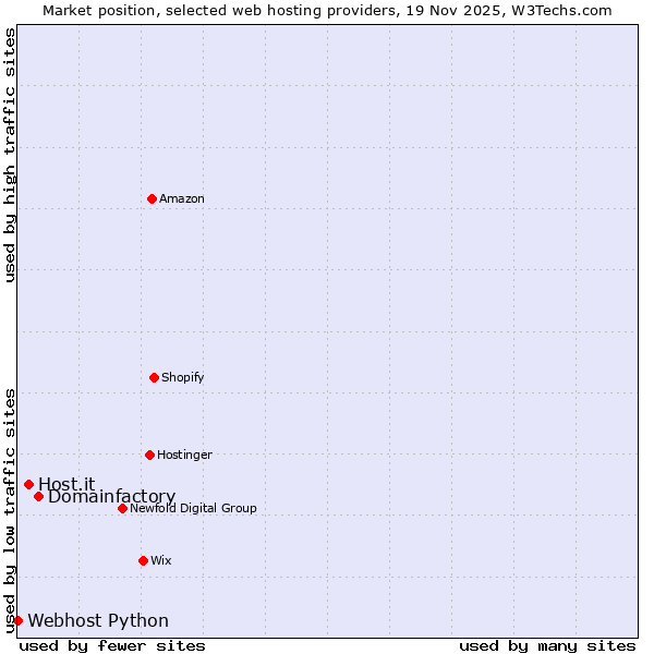 Market position of Domainfactory vs. Host.it vs. Webhost Python