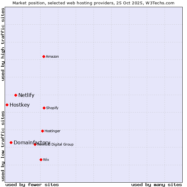 Market position of Netlify vs. Domainfactory vs. Hostkey