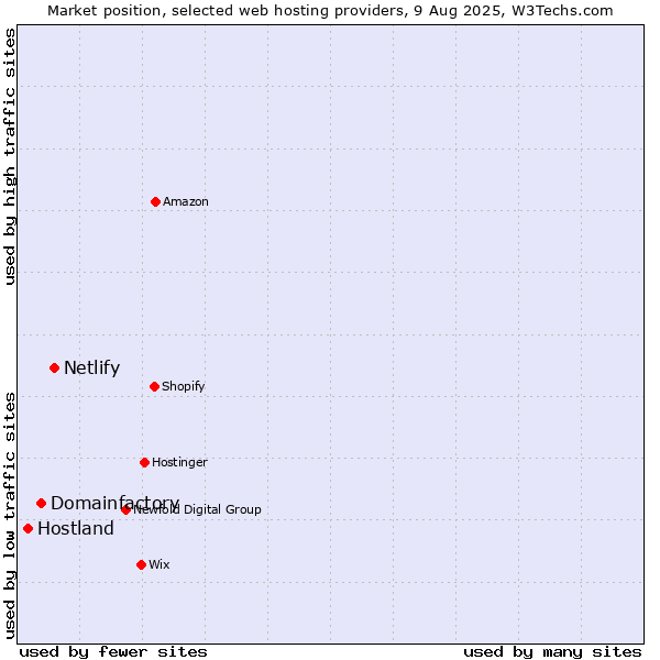 Market position of Netlify vs. Domainfactory vs. Hostland