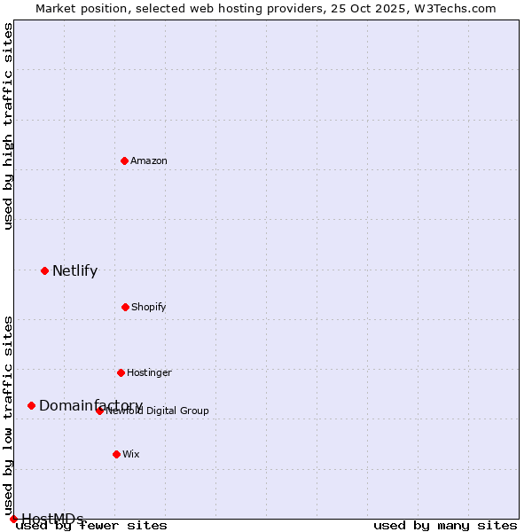 Market position of Netlify vs. Domainfactory vs. HostMDs