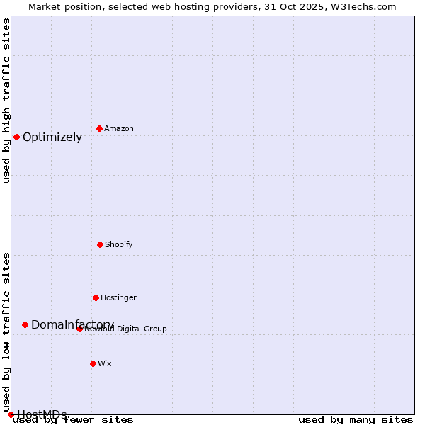 Market position of Domainfactory vs. Optimizely vs. HostMDs