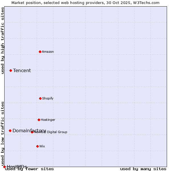 Market position of Tencent vs. Domainfactory vs. HostMDs