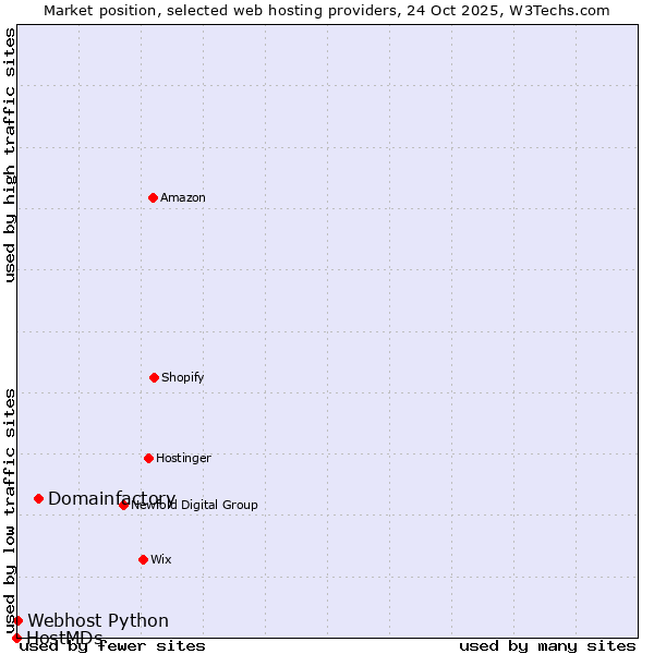 Market position of Domainfactory vs. Webhost Python vs. HostMDs