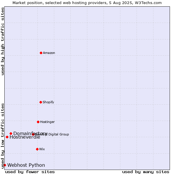 Market position of Domainfactory vs. Hostneverdie vs. Webhost Python