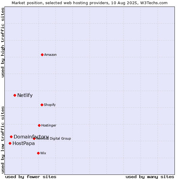 Market position of Netlify vs. Domainfactory vs. HostPapa