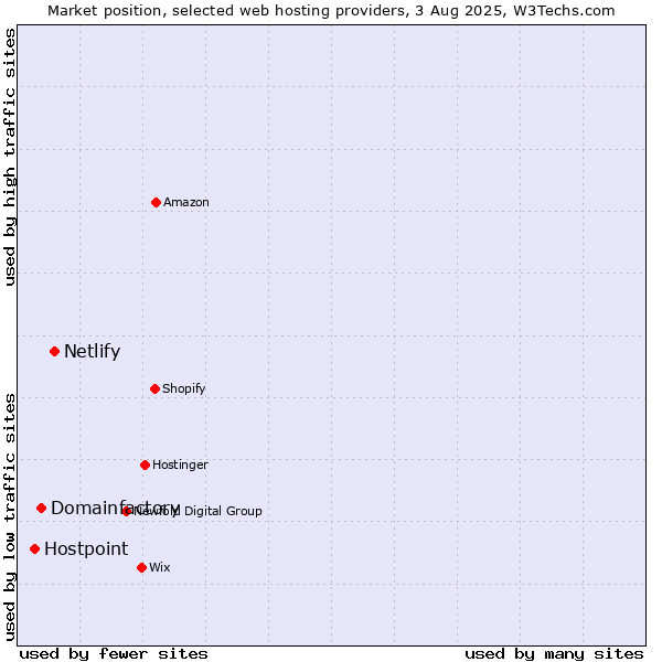 Market position of Netlify vs. Domainfactory vs. Hostpoint