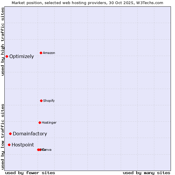 Market position of Domainfactory vs. Hostpoint vs. Optimizely