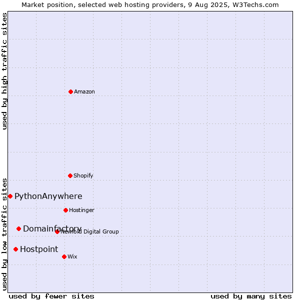 Market position of Domainfactory vs. Hostpoint vs. PythonAnywhere