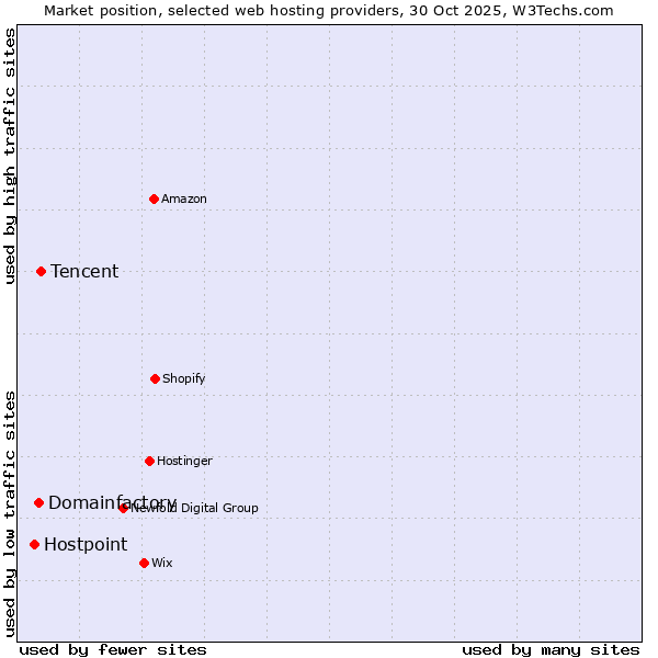 Market position of Tencent vs. Domainfactory vs. Hostpoint