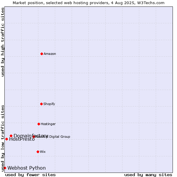 Market position of Domainfactory vs. HostPresto vs. Webhost Python