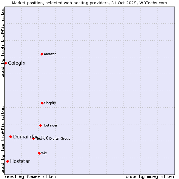 Market position of Domainfactory vs. Hoststar vs. Cologix
