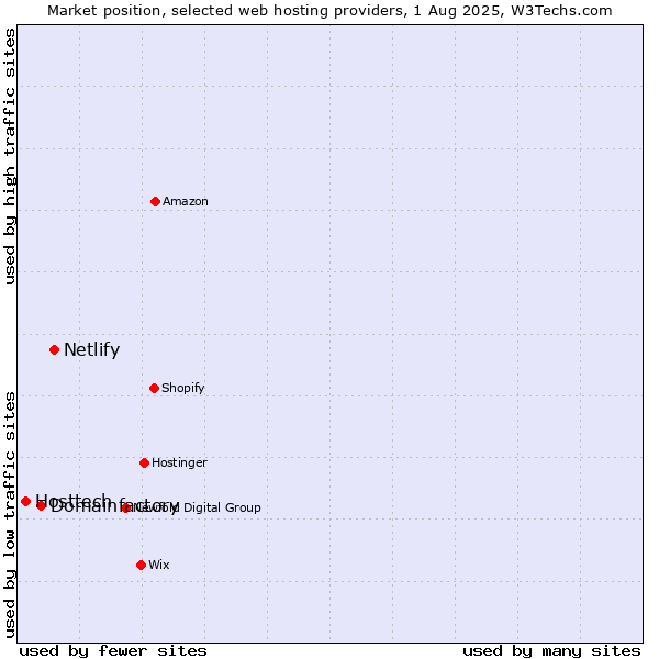 Market position of Netlify vs. Domainfactory vs. Hosttech