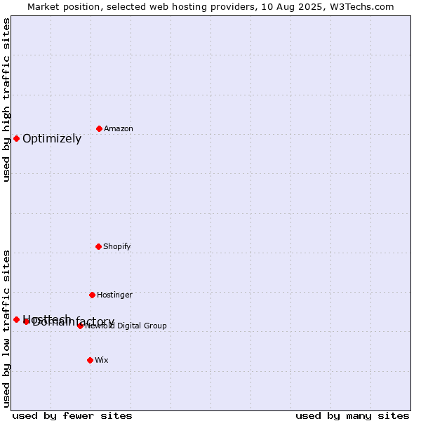 Market position of Domainfactory vs. Optimizely vs. Hosttech