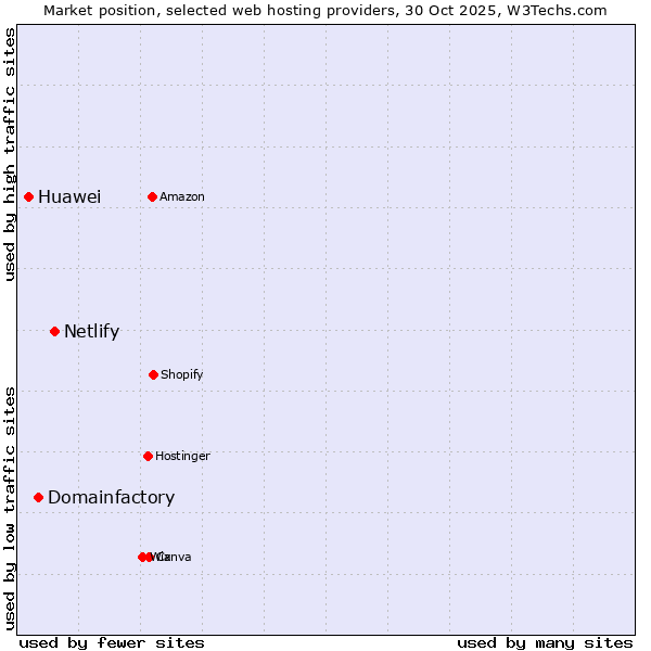 Market position of Netlify vs. Domainfactory vs. Huawei