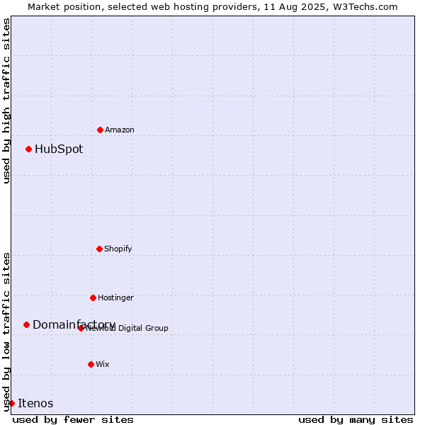 Market position of HubSpot vs. Domainfactory vs. Itenos