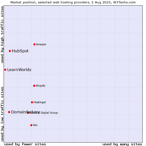 Market position of HubSpot vs. Domainfactory vs. LearnWorlds