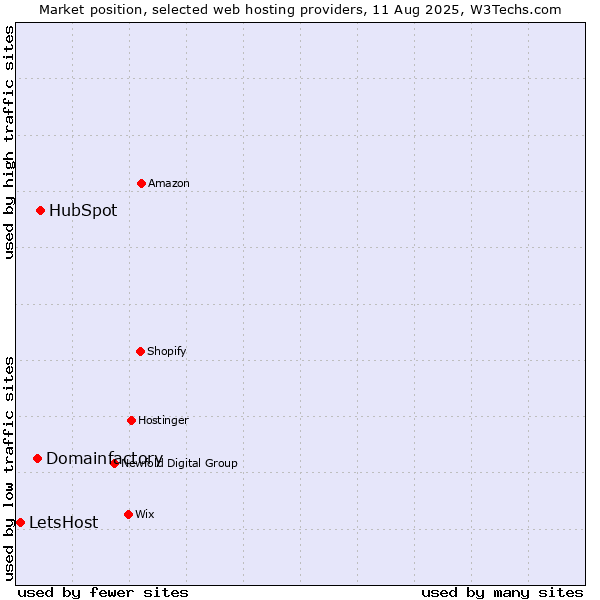 Market position of HubSpot vs. Domainfactory vs. LetsHost